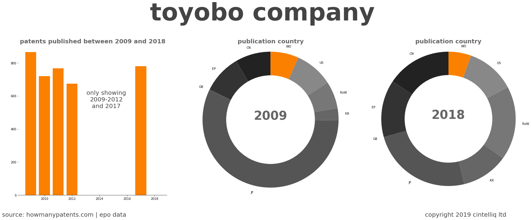 summary of patents for Toyobo Company