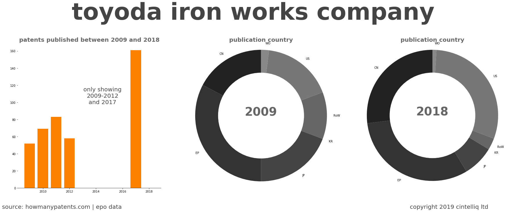 summary of patents for Toyoda Iron Works Company