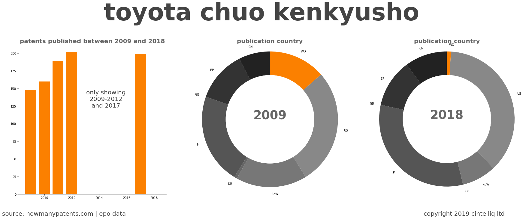 summary of patents for Toyota Chuo Kenkyusho