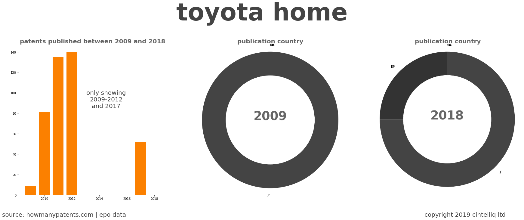 summary of patents for Toyota Home