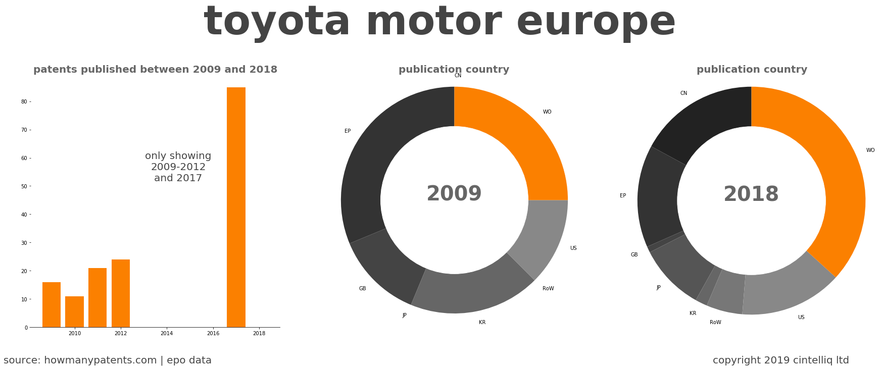 summary of patents for Toyota Motor Europe