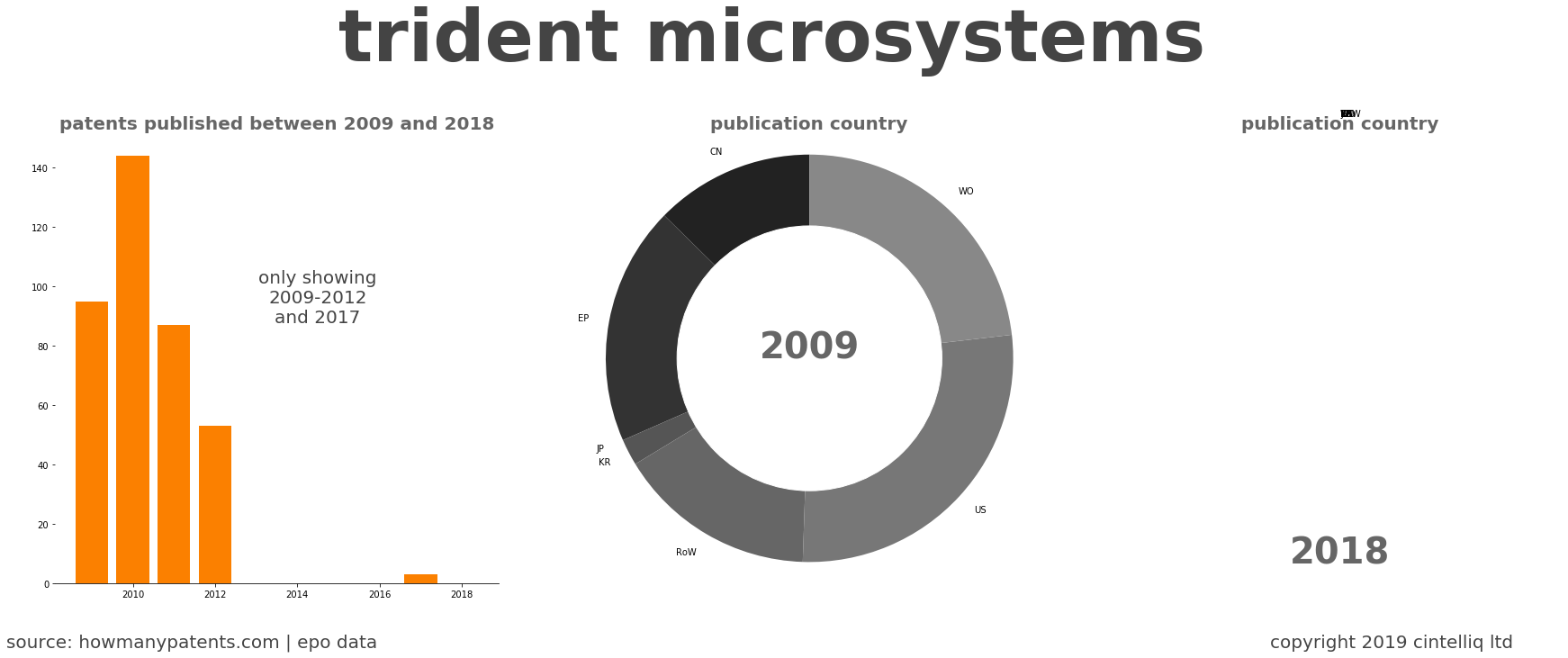 summary of patents for Trident Microsystems 