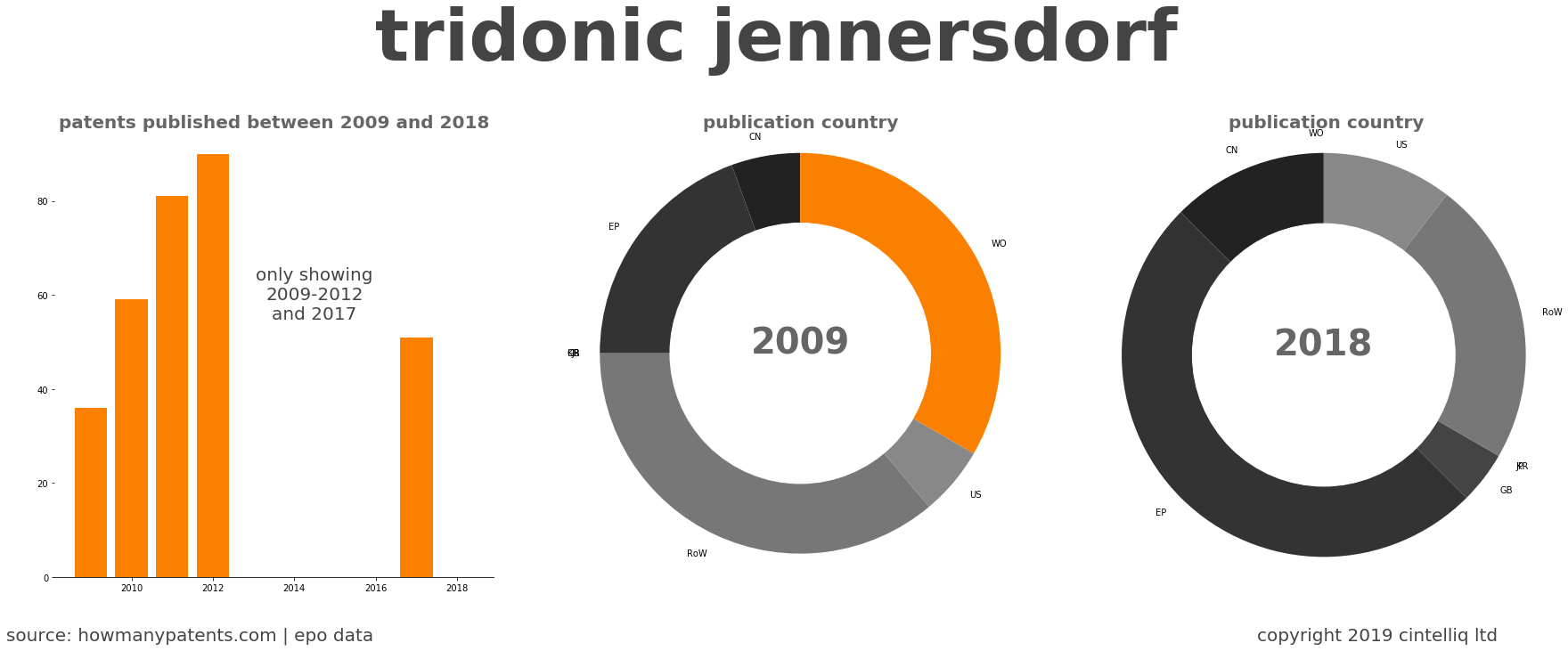 summary of patents for Tridonic Jennersdorf