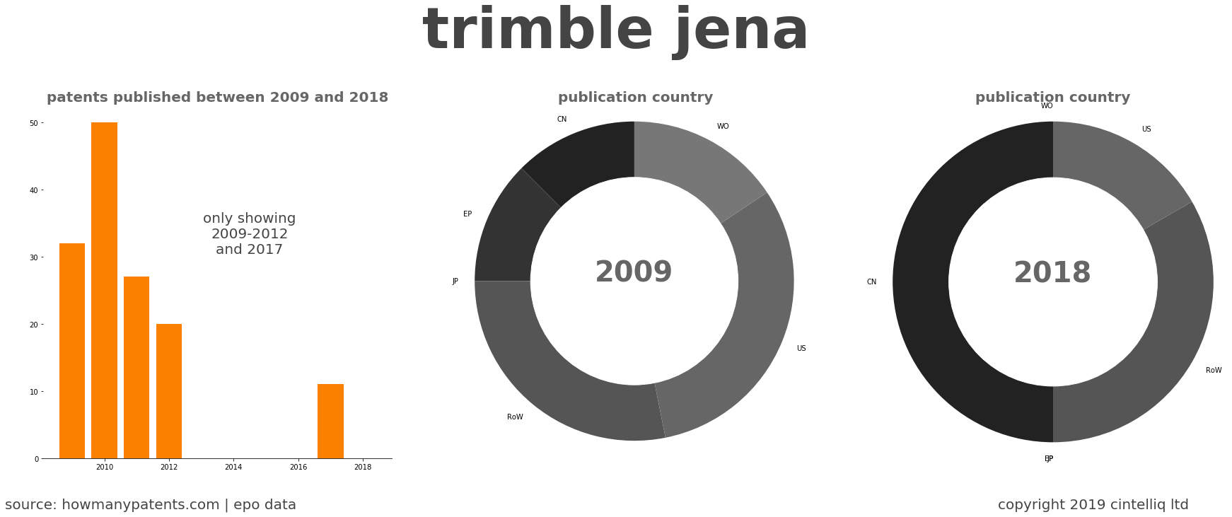 summary of patents for Trimble Jena
