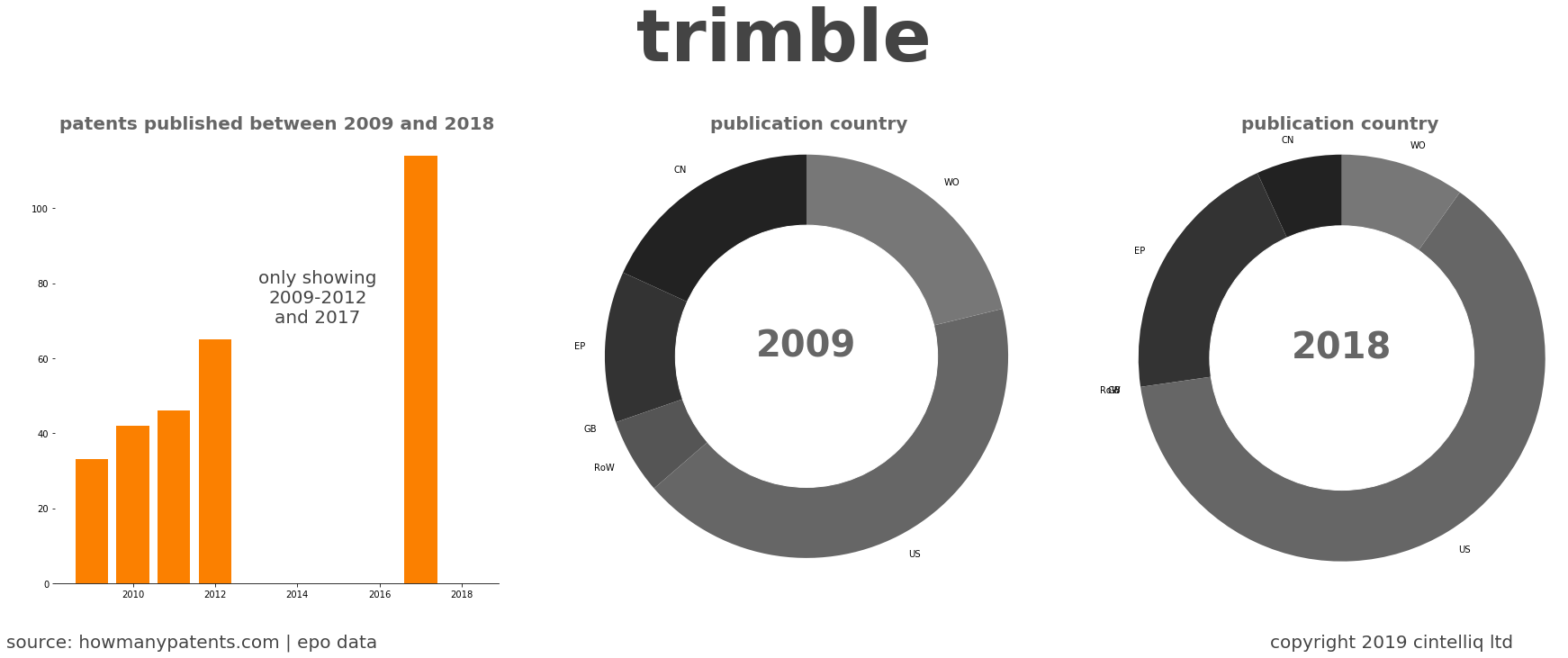 summary of patents for Trimble