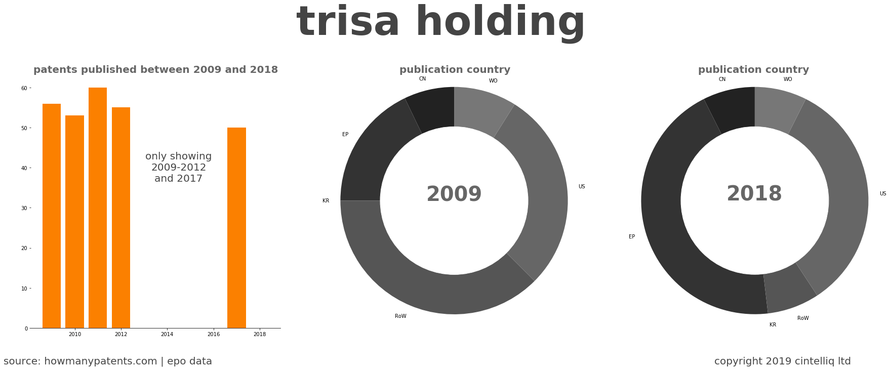 summary of patents for Trisa Holding