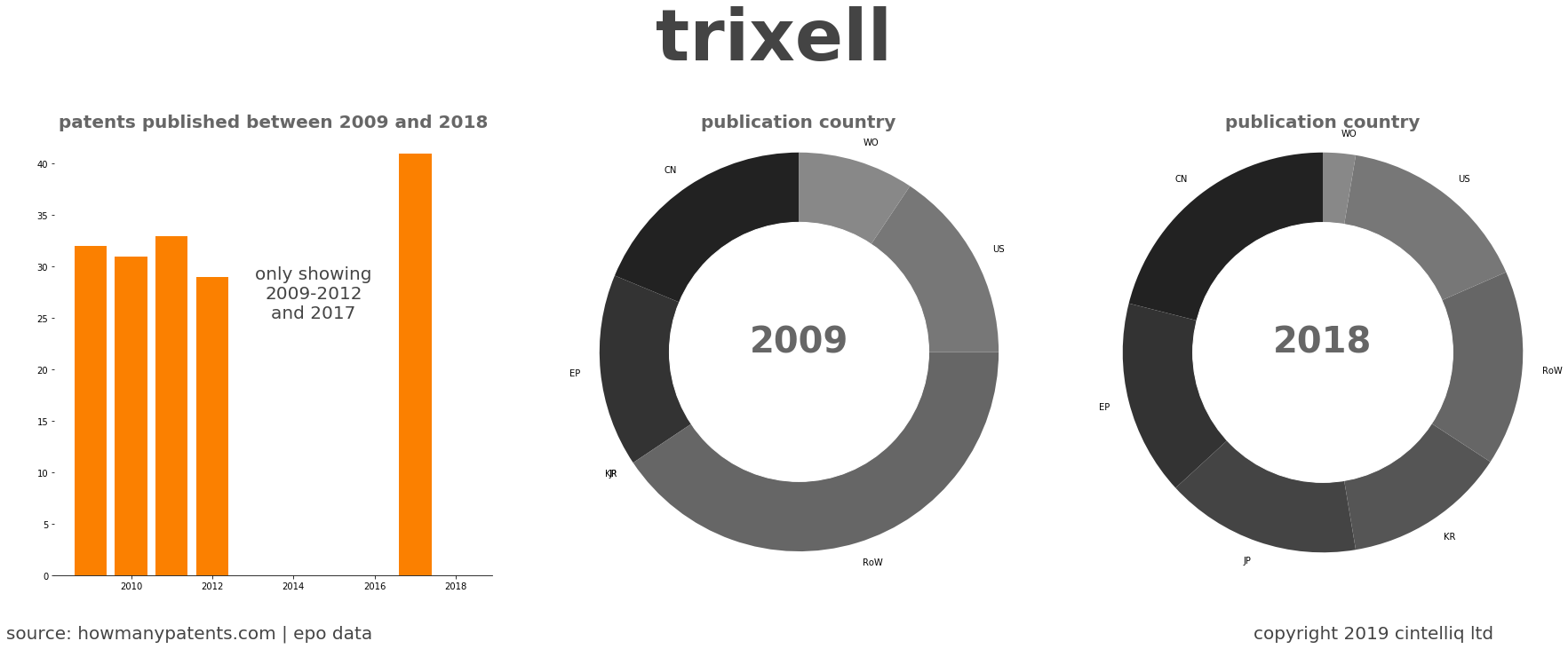 summary of patents for Trixell