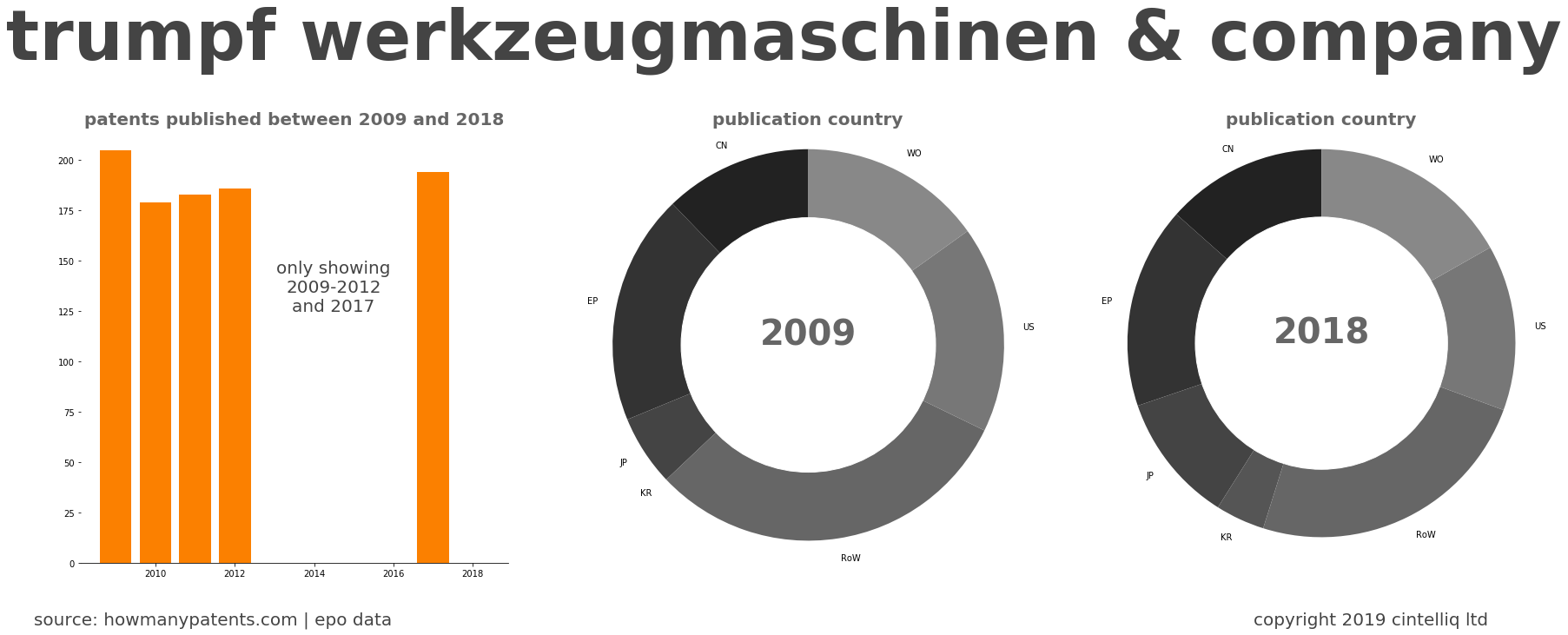 summary of patents for Trumpf Werkzeugmaschinen & Company
