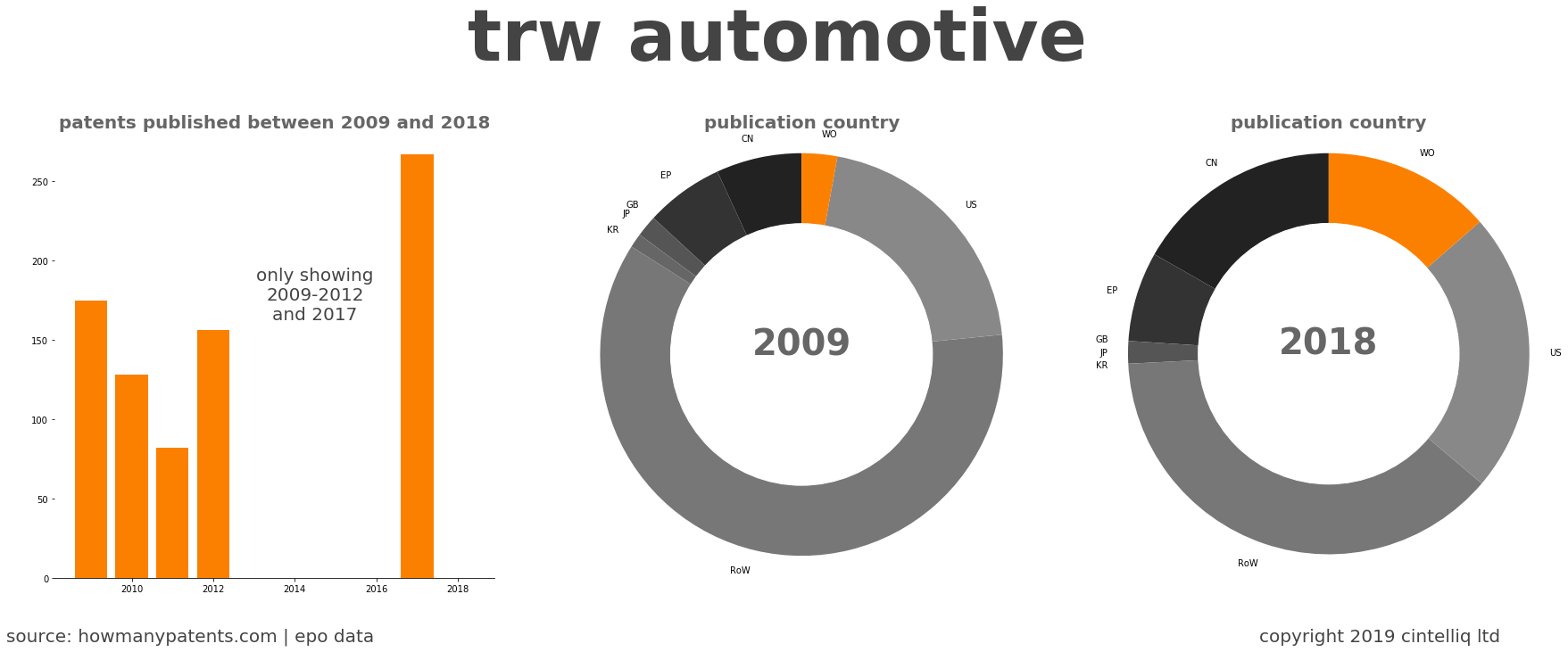 summary of patents for Trw Automotive