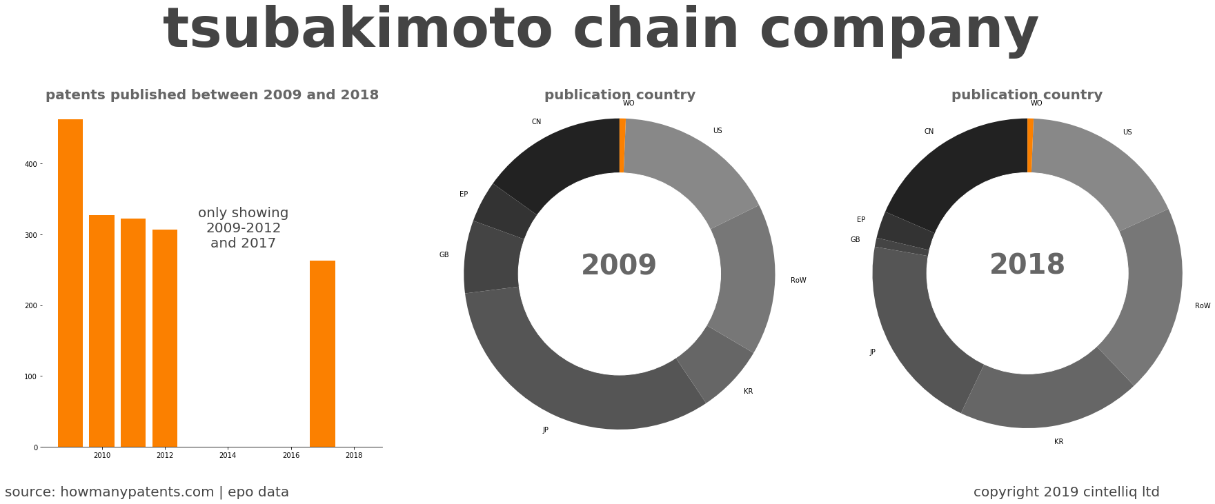 summary of patents for Tsubakimoto Chain Company
