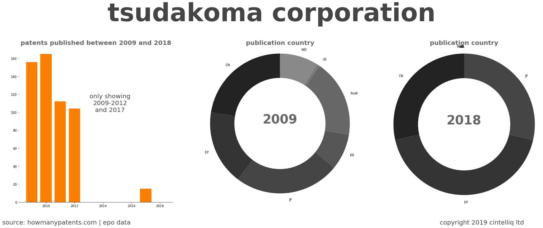 summary of patents for Tsudakoma Corporation