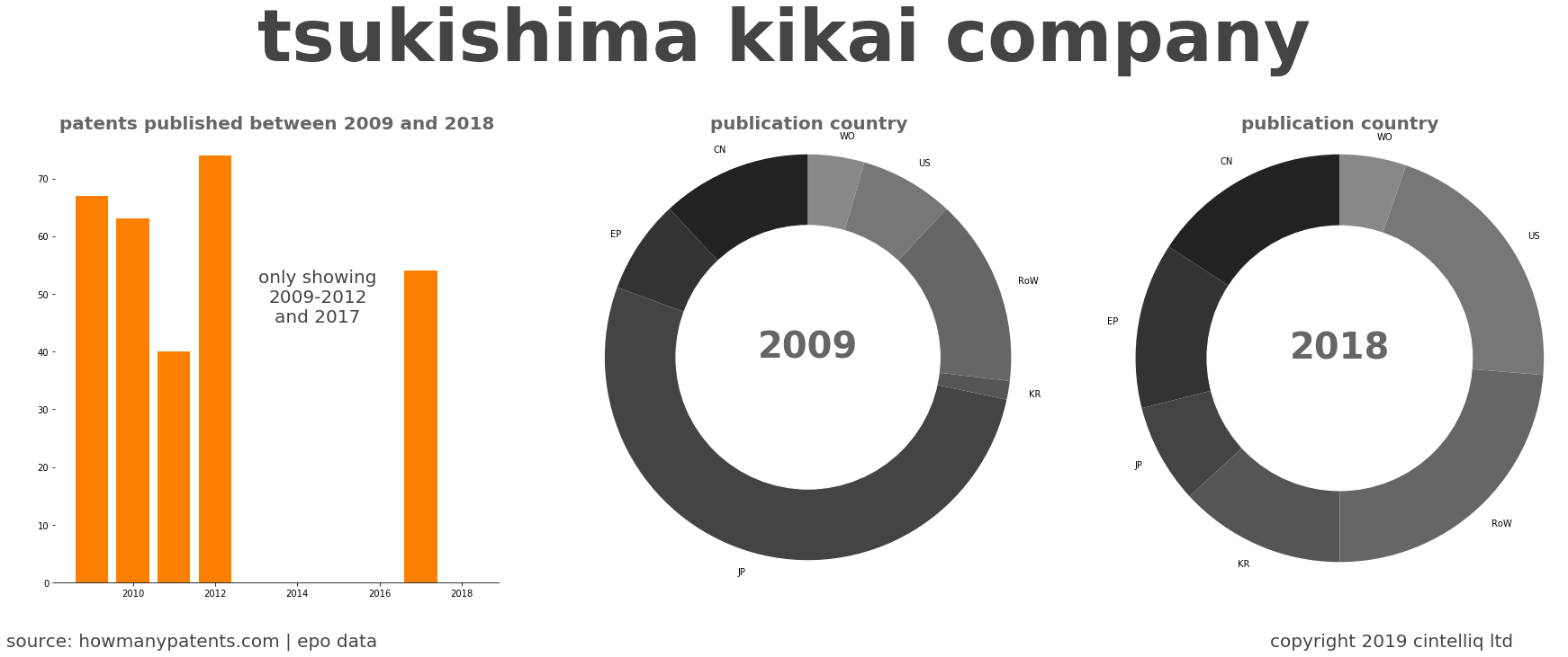 summary of patents for Tsukishima Kikai Company