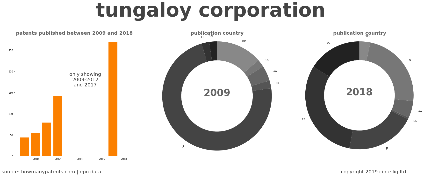 summary of patents for Tungaloy Corporation