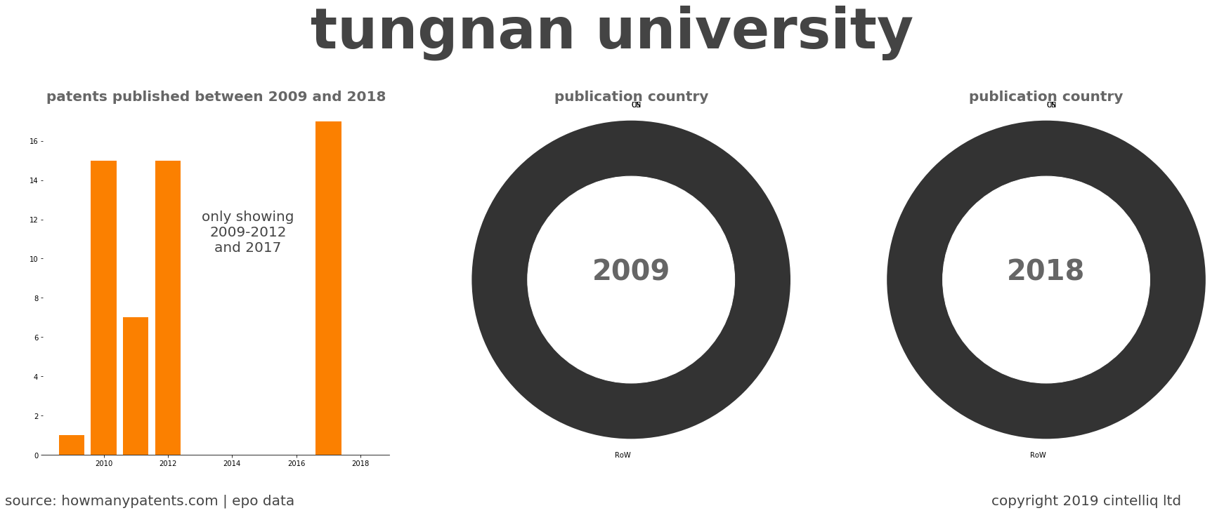 summary of patents for Tungnan University
