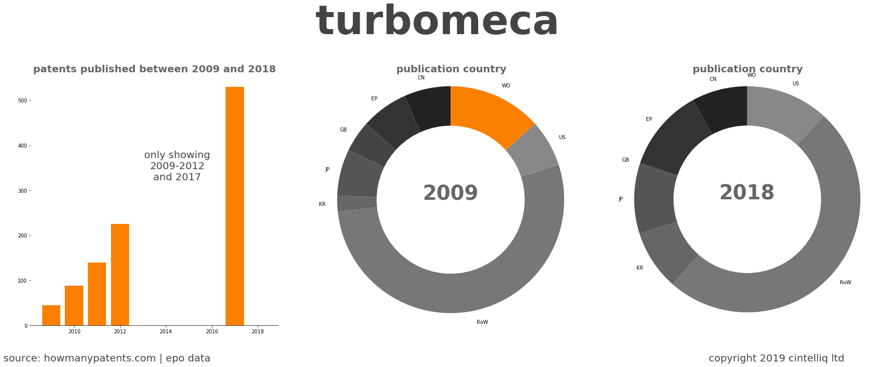 summary of patents for Turbomeca