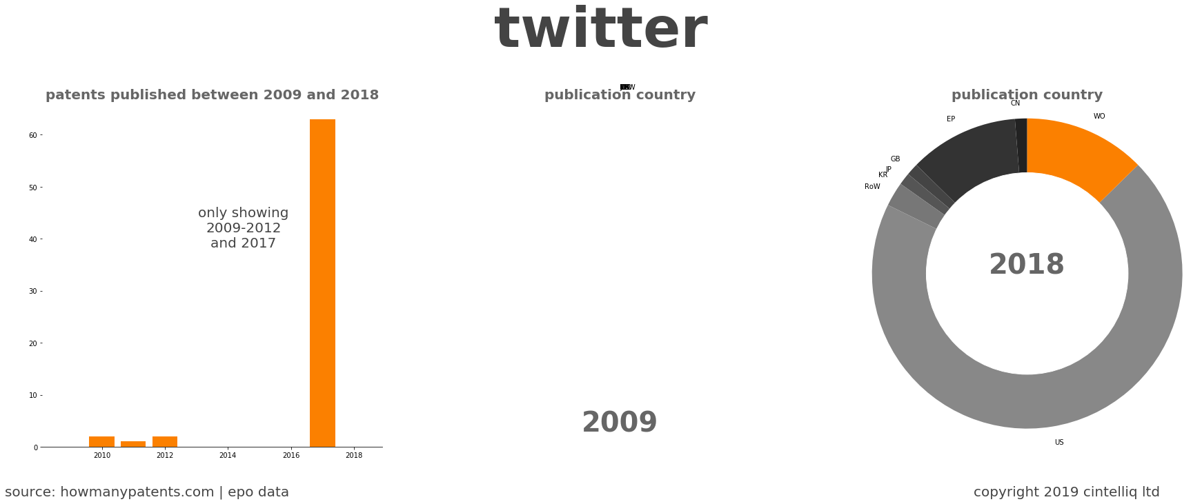 summary of patents for Twitter