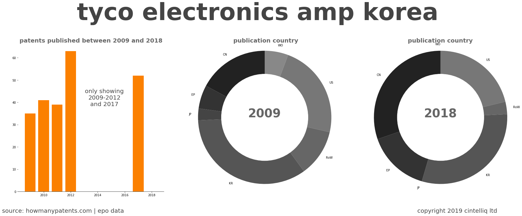 summary of patents for Tyco Electronics Amp Korea