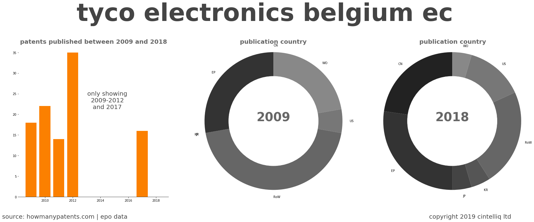 summary of patents for Tyco Electronics Belgium Ec