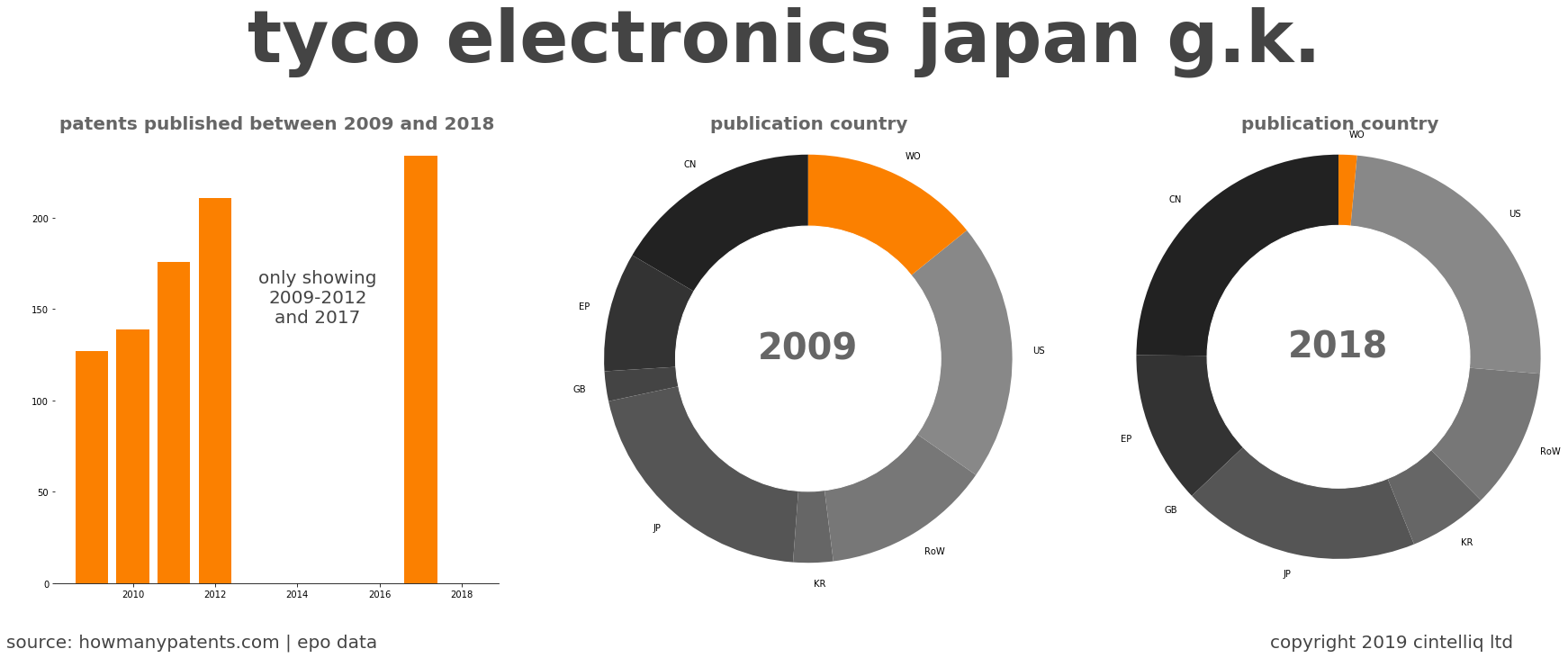 summary of patents for Tyco Electronics Japan G.K.