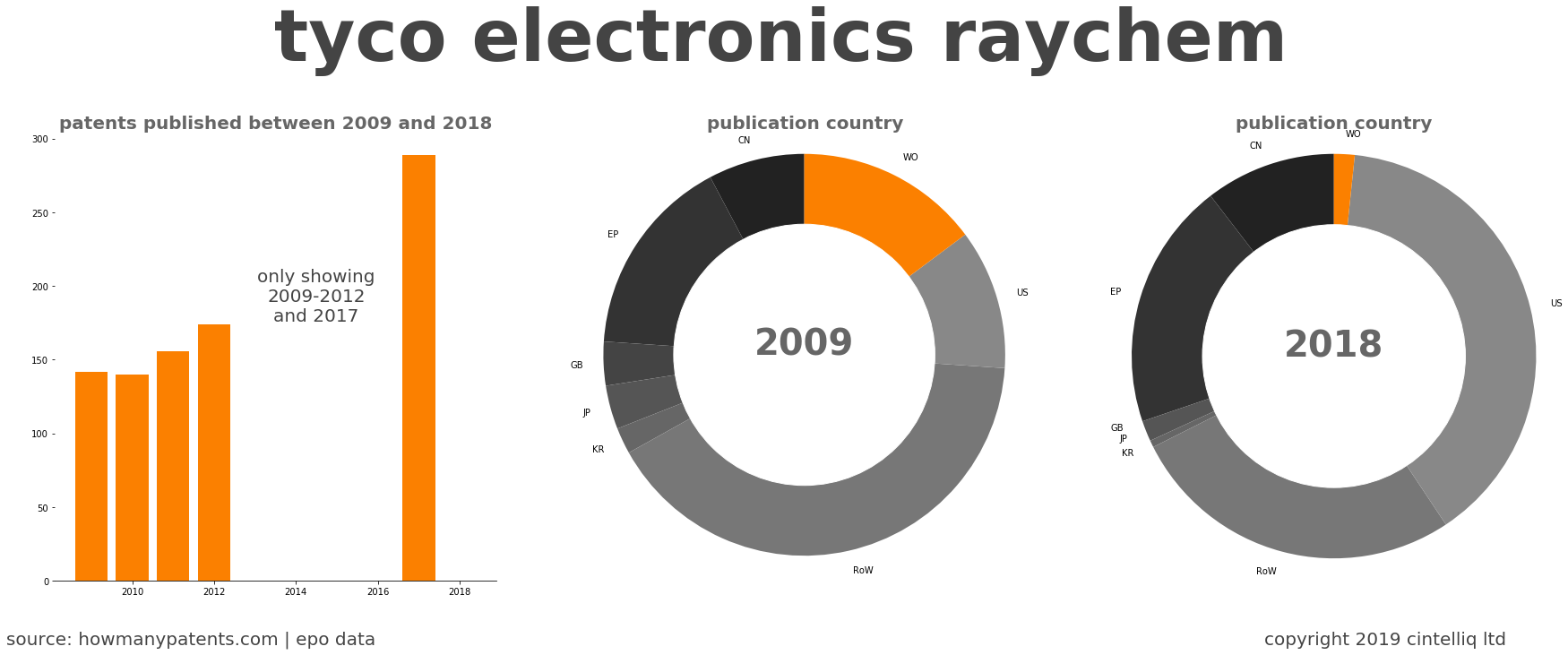 summary of patents for Tyco Electronics Raychem