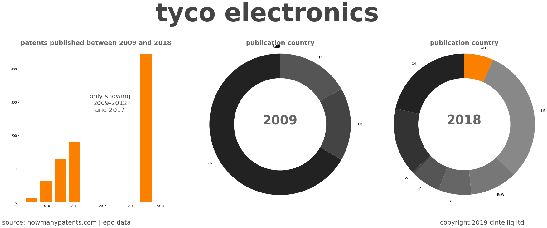 summary of patents for Tyco Electronics 