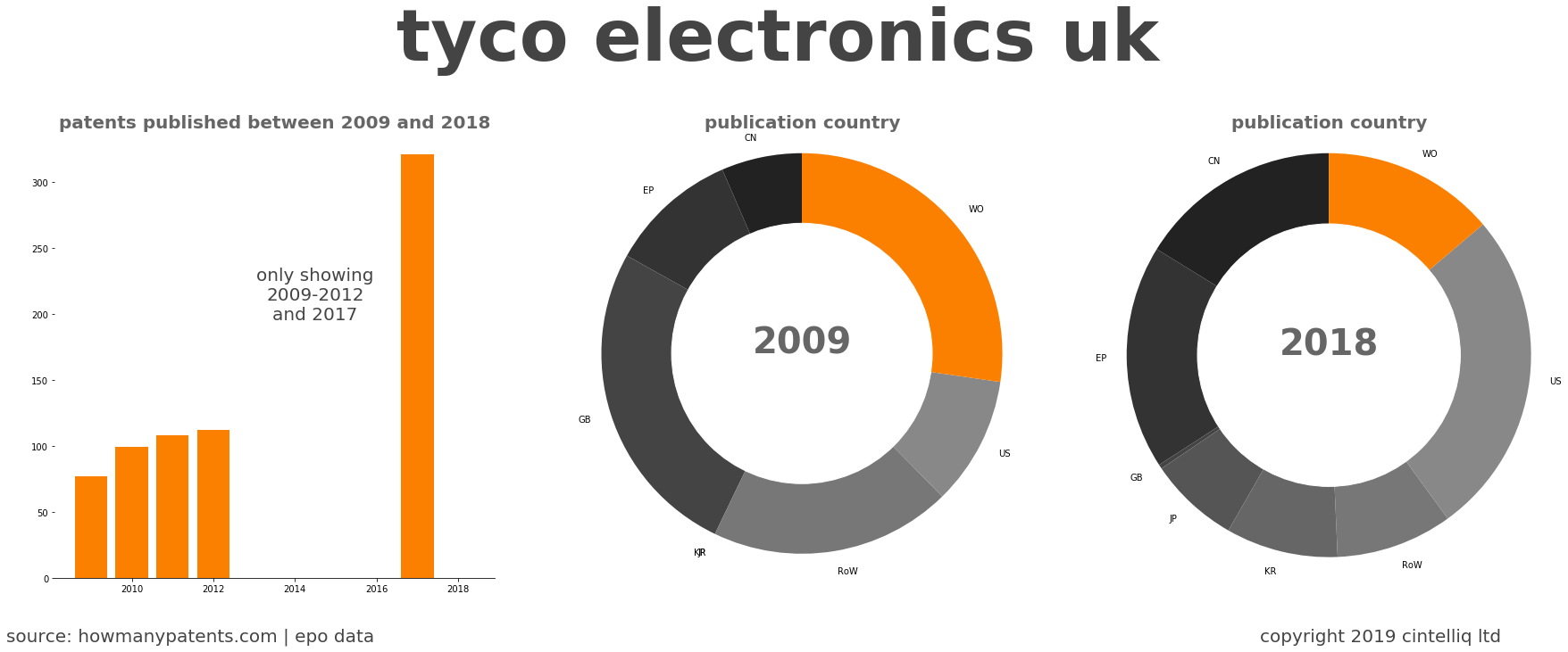 summary of patents for Tyco Electronics Uk
