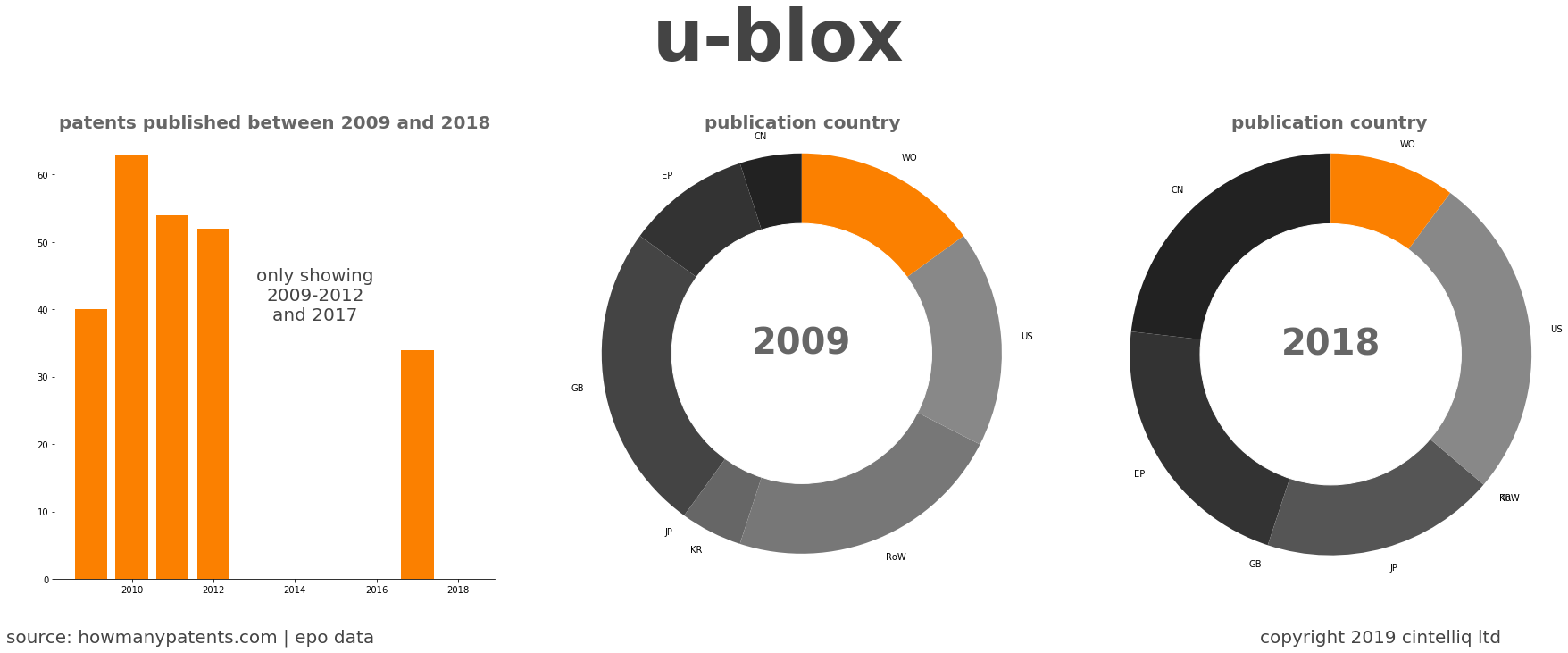 summary of patents for U-Blox