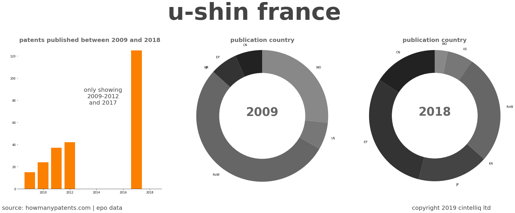 summary of patents for U-Shin France