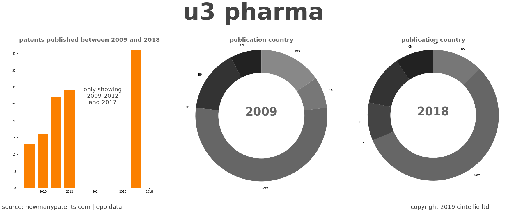 summary of patents for U3 Pharma