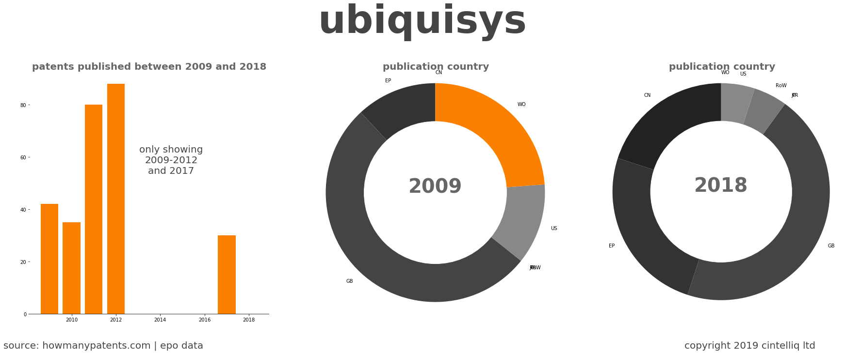 summary of patents for Ubiquisys