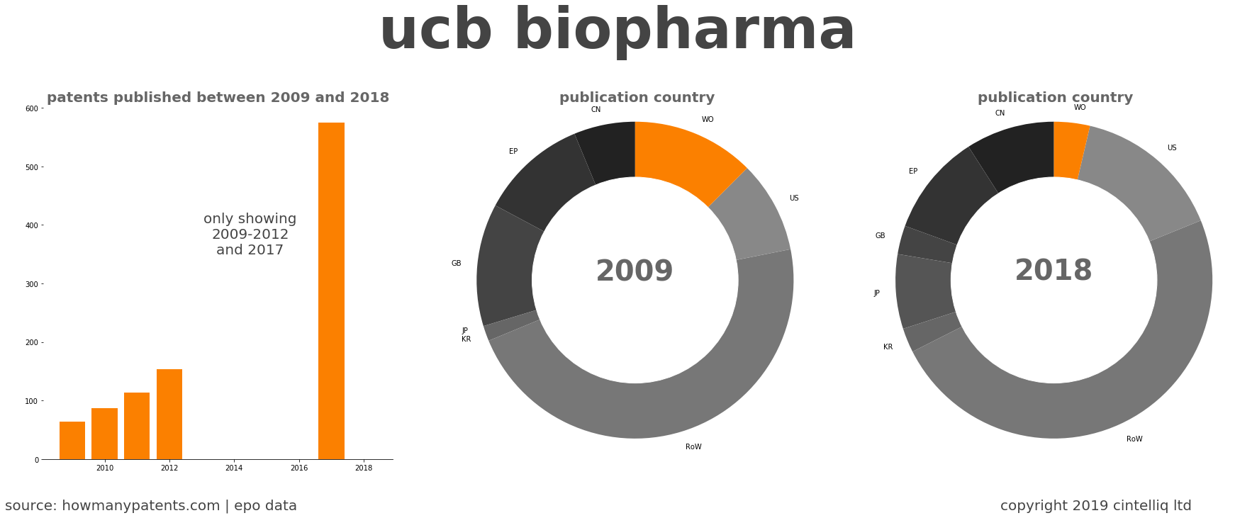 summary of patents for Ucb Biopharma