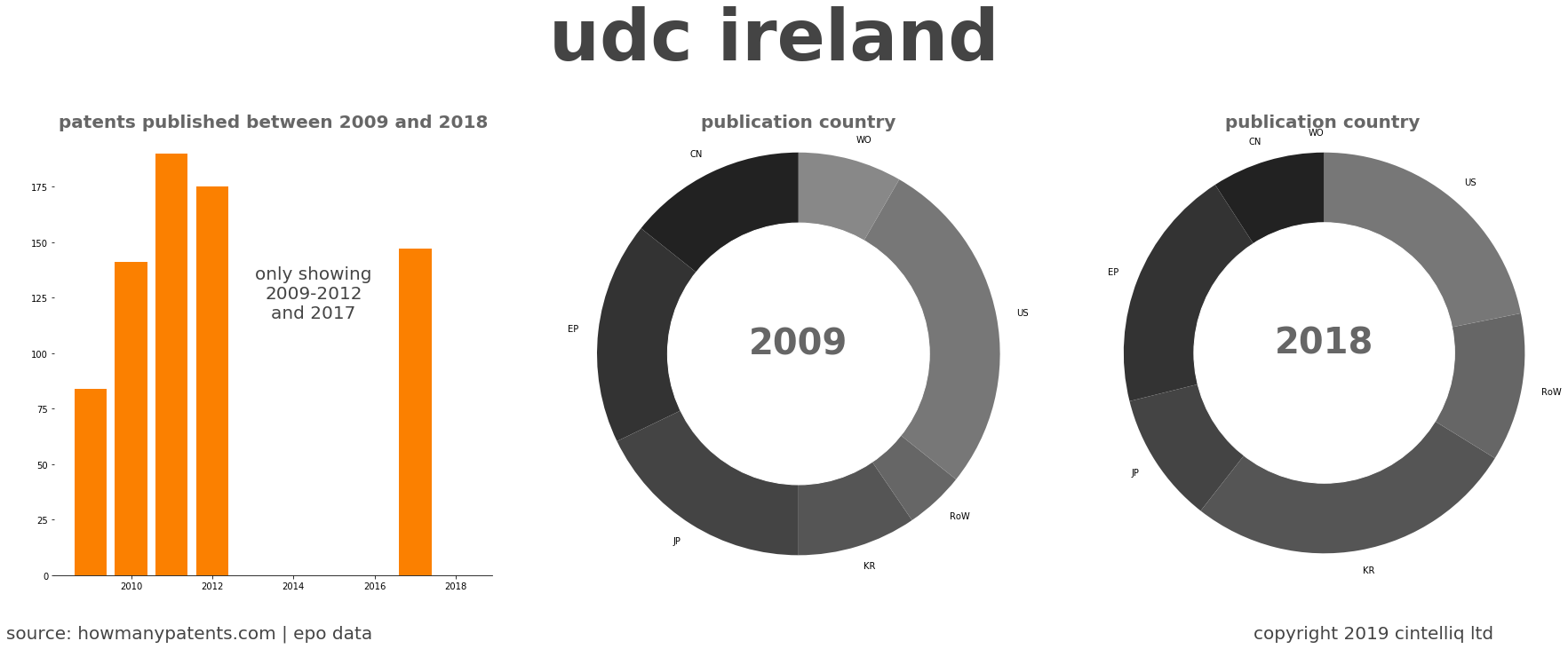 summary of patents for Udc Ireland