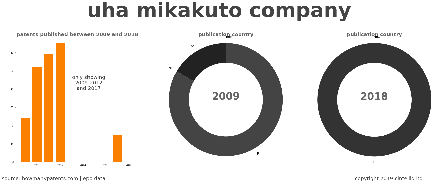 summary of patents for Uha Mikakuto Company