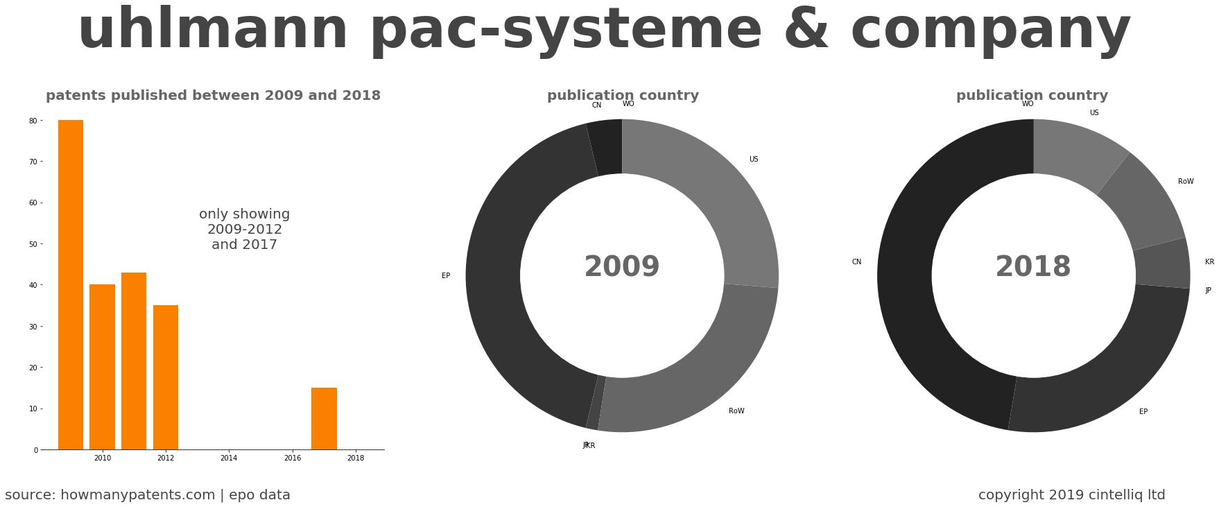 summary of patents for Uhlmann Pac-Systeme & Company