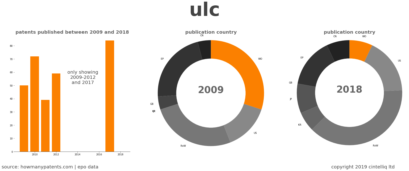 summary of patents for Ulc