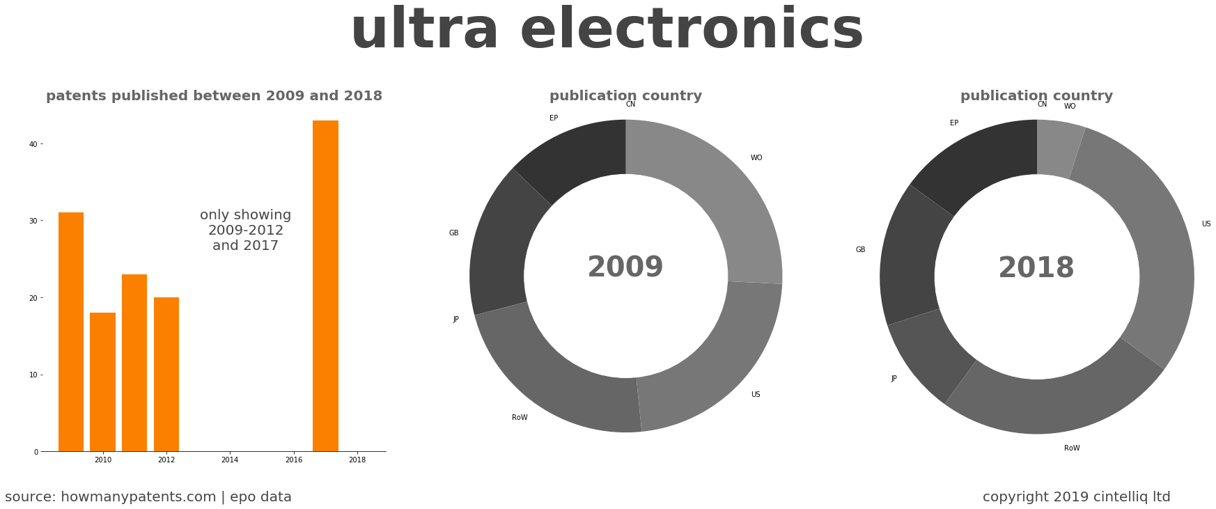 summary of patents for Ultra Electronics