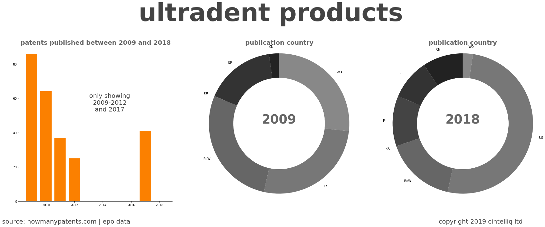 summary of patents for Ultradent Products