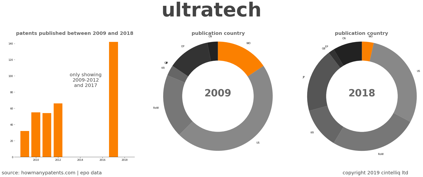 summary of patents for Ultratech