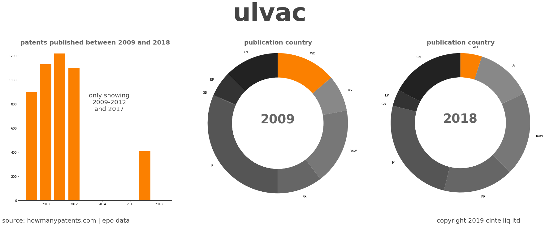 summary of patents for Ulvac