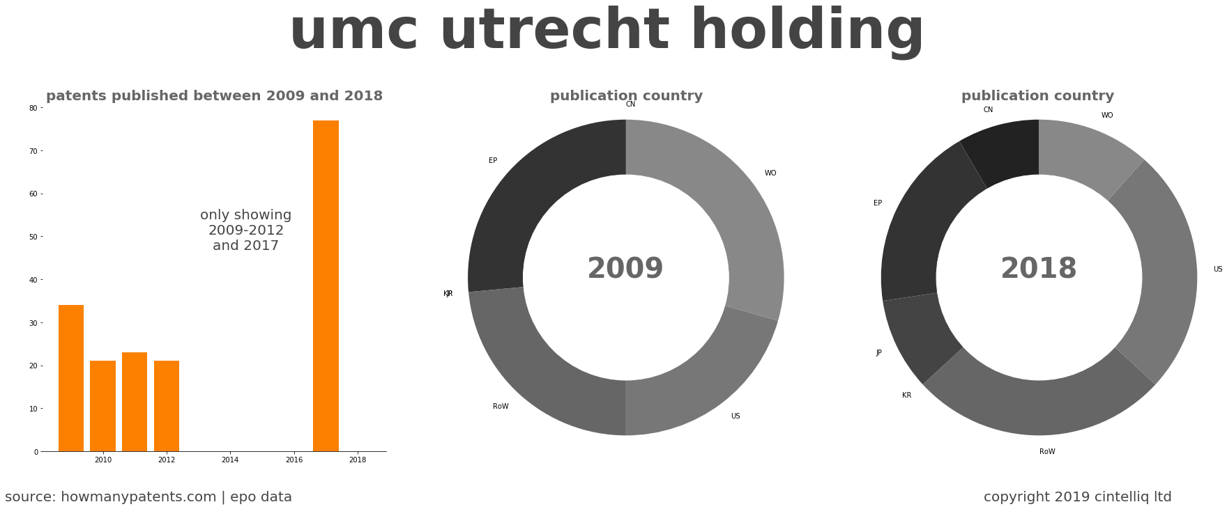 summary of patents for Umc Utrecht Holding