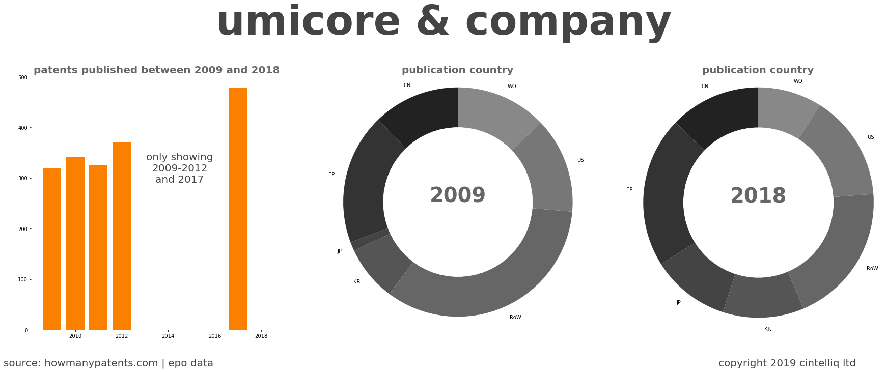 summary of patents for Umicore & Company