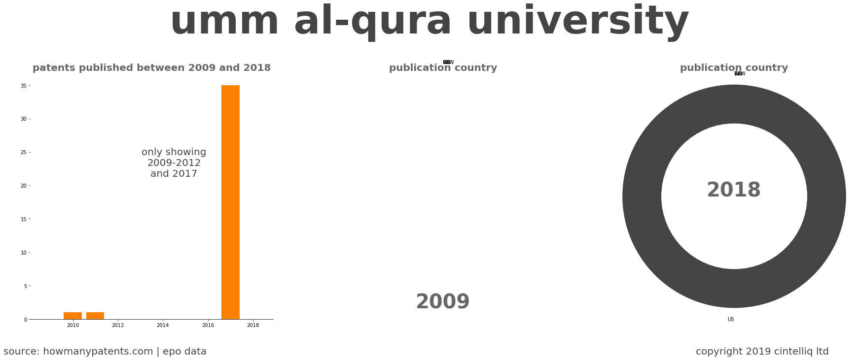 summary of patents for Umm Al-Qura University