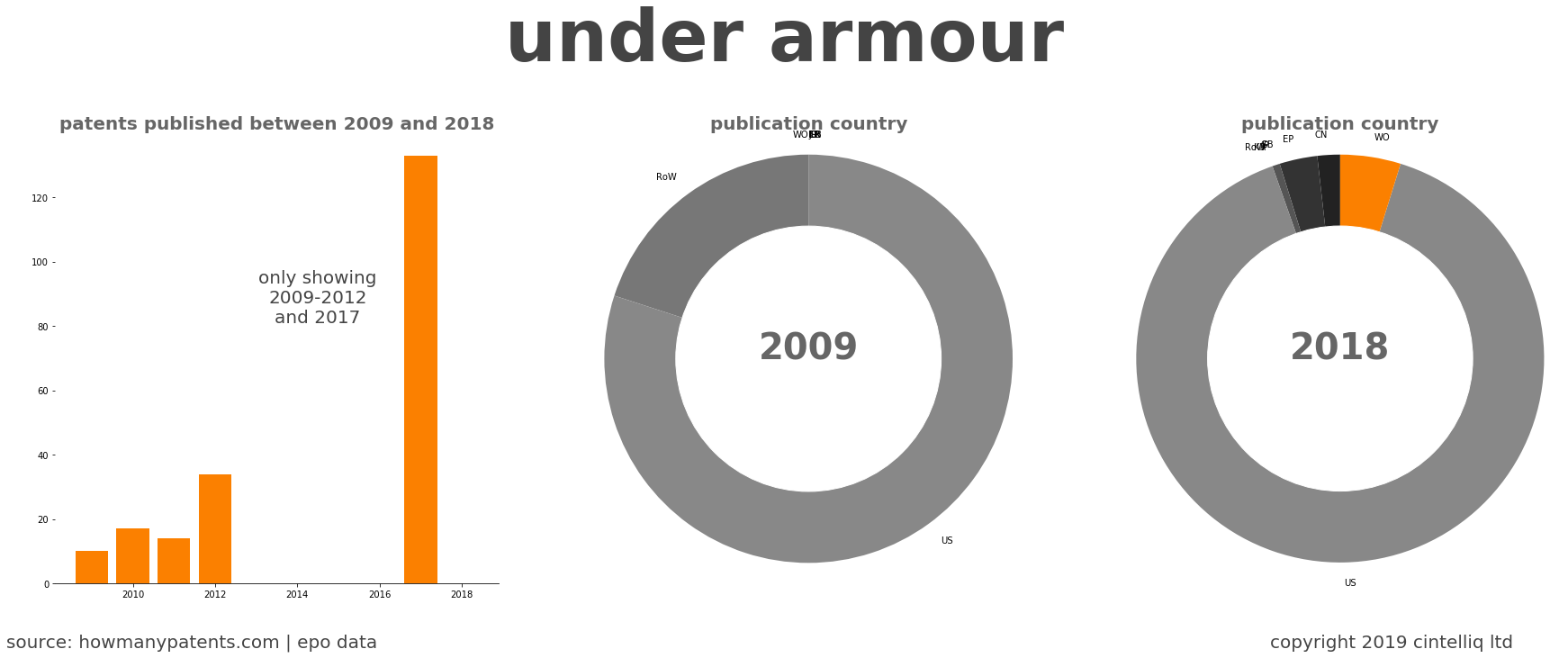 summary of patents for Under Armour