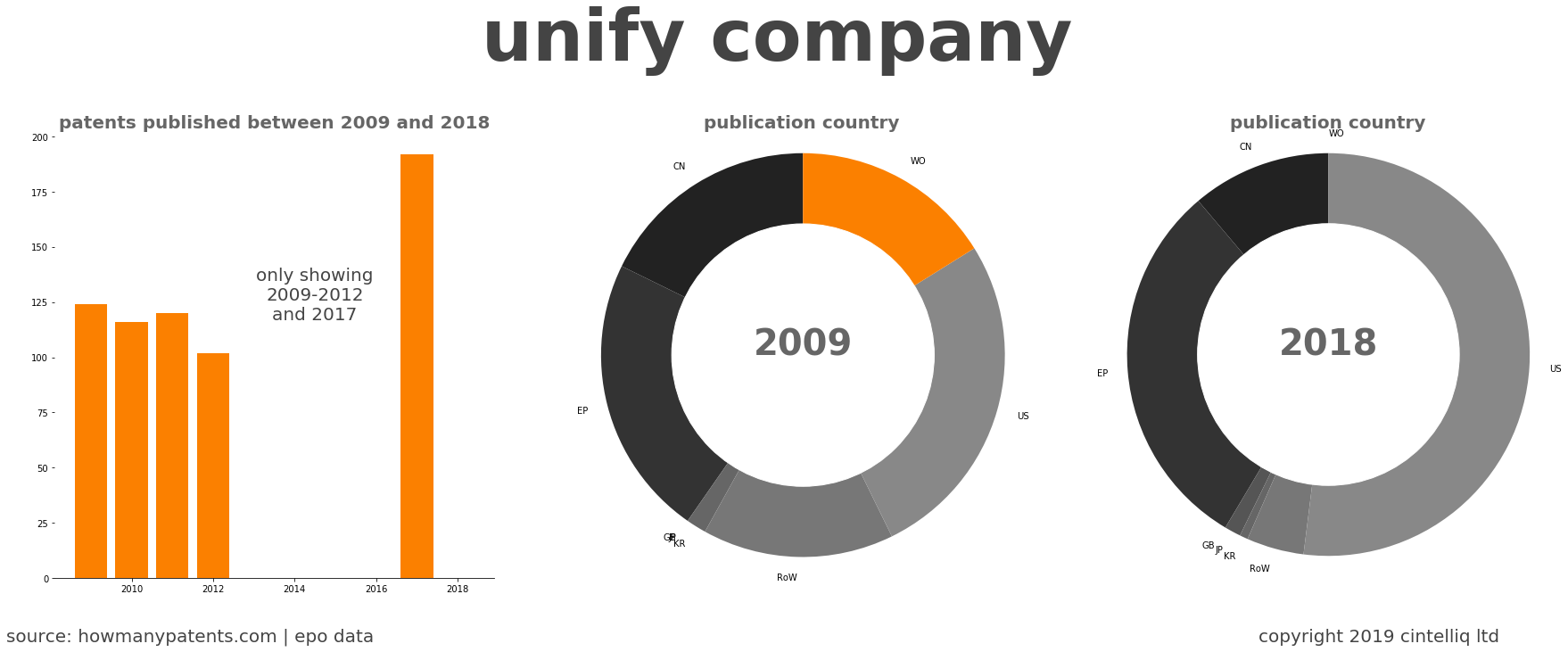 summary of patents for Unify Company