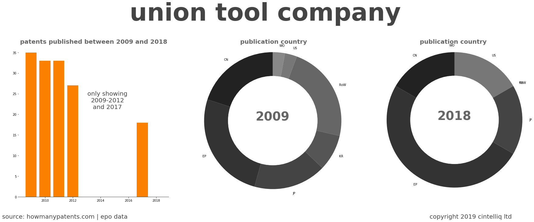 summary of patents for Union Tool Company
