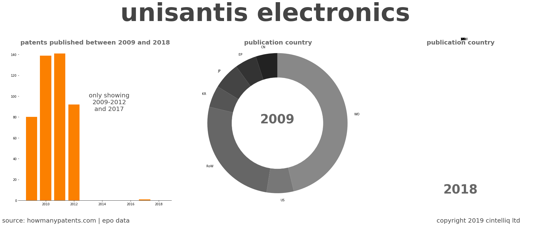 summary of patents for Unisantis Electronics 