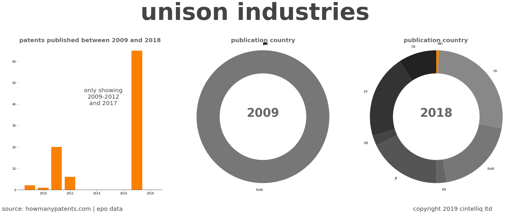 summary of patents for Unison Industries