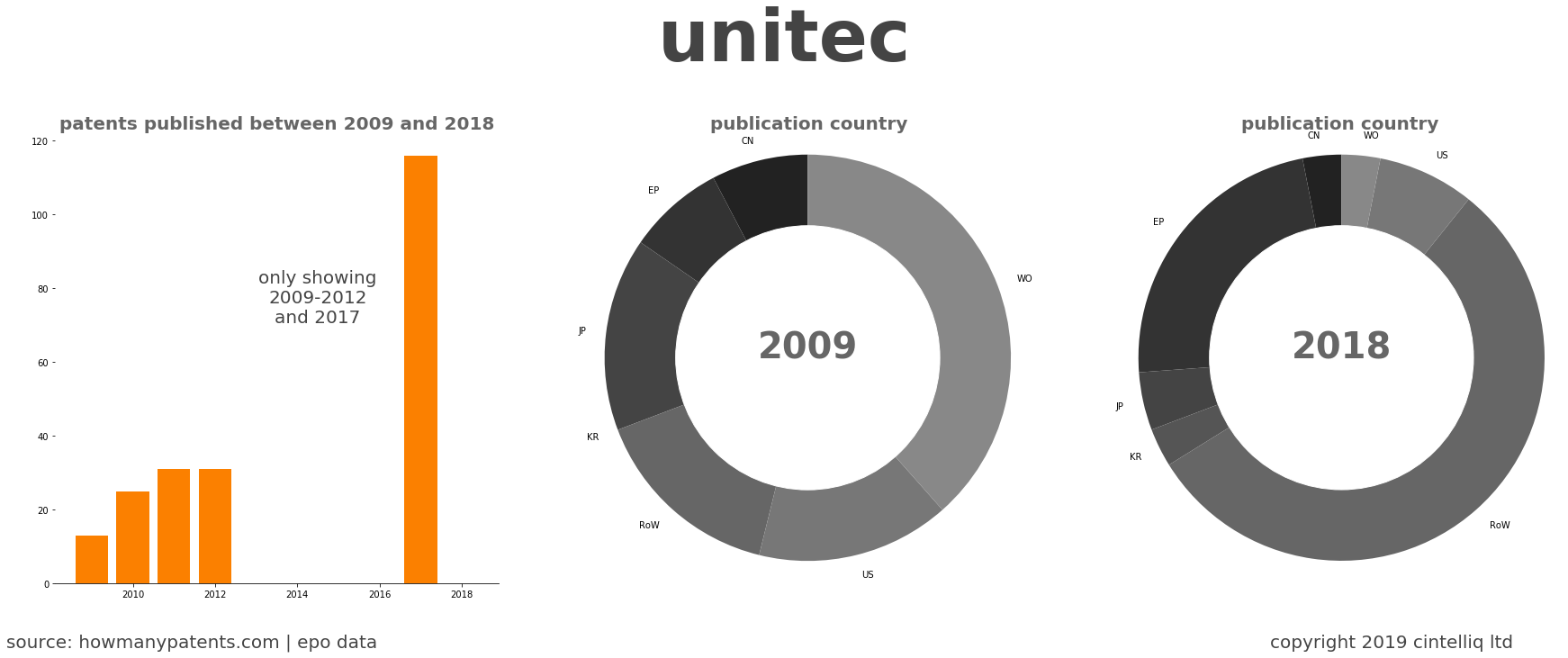 summary of patents for Unitec