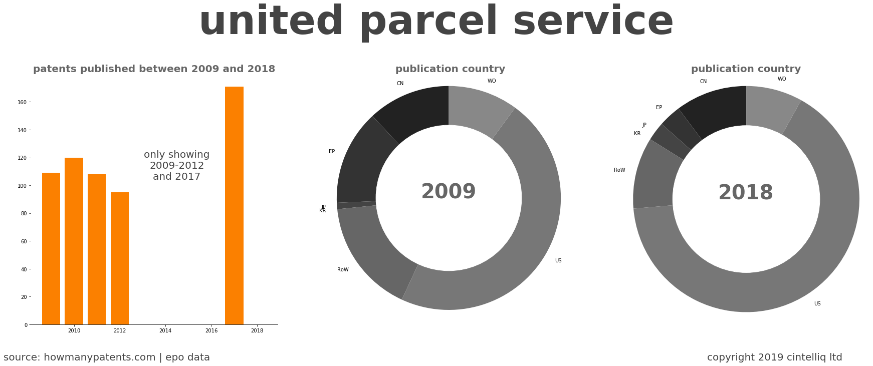 summary of patents for United Parcel Service