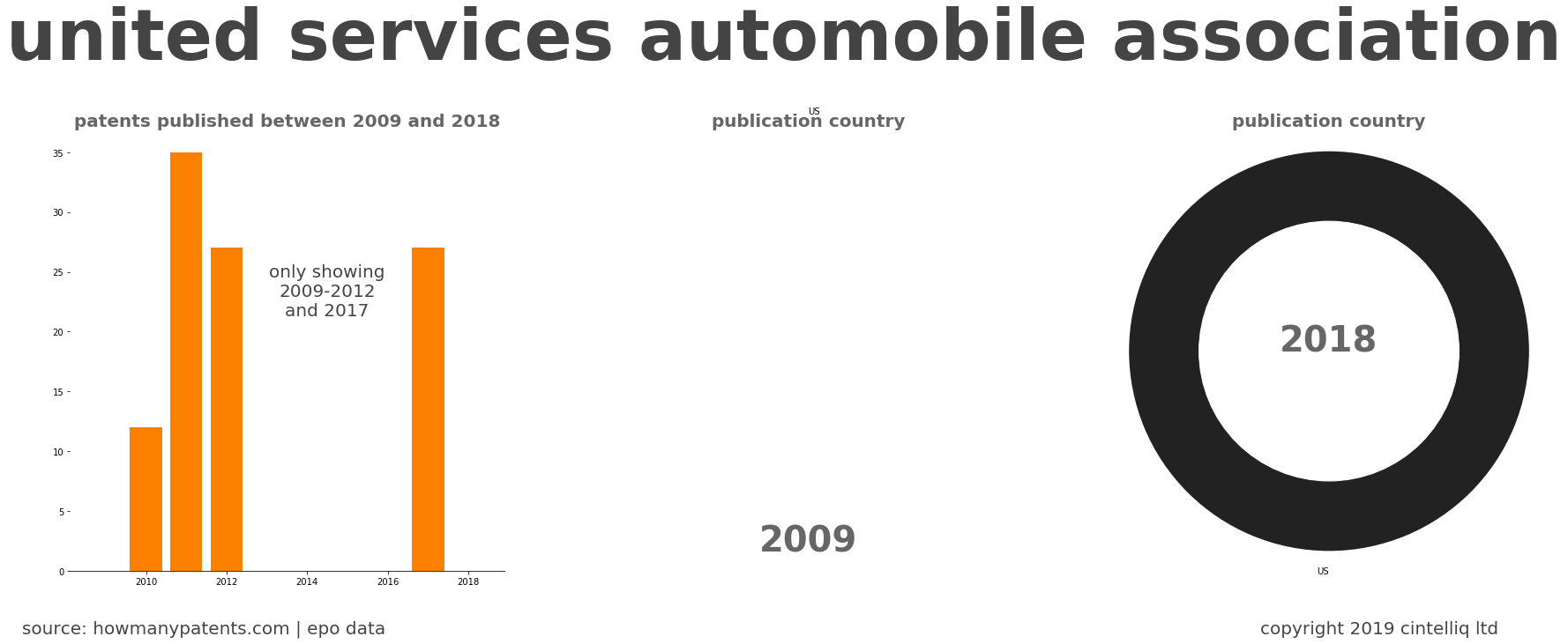 summary of patents for United Services Automobile Association